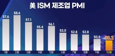 미국ISM제조업PMI