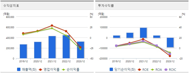 SK하이닉스 주가 수익성지표