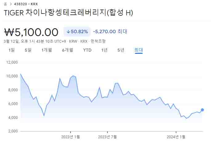 TIGER 차이나항셍테크레버리지(합성 H)-주가-차트