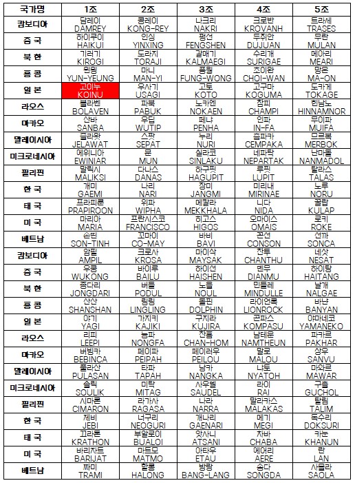 2023년 태풍 14호 고이누(Koinu)