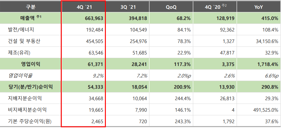 21년 4분기 실적