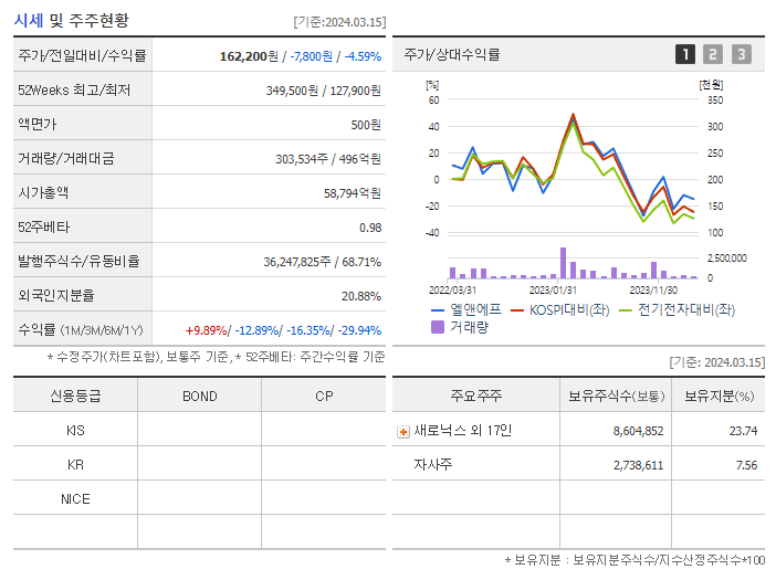 엘앤에프_기업개요