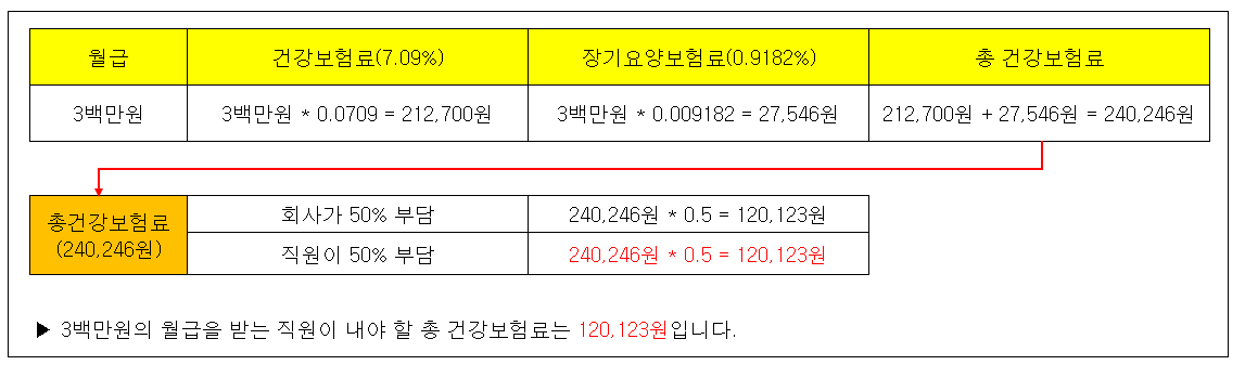 건강보험료 보수월액 계산(예시)