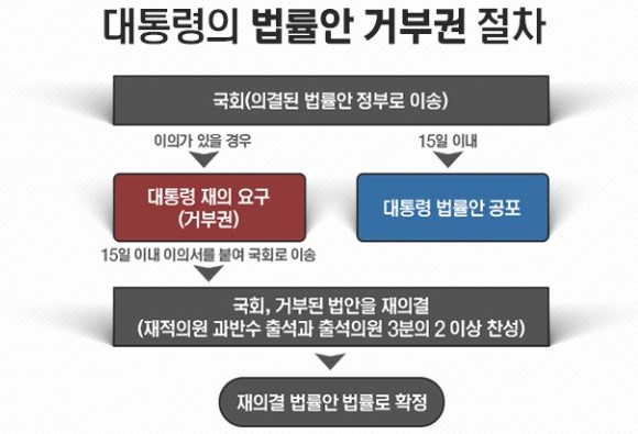  대통령 법률안 거부권 이란?