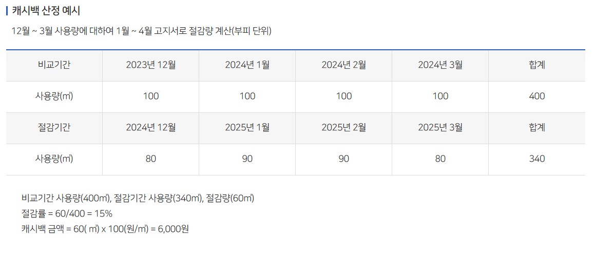 K-가스캐시백 도시가스 절약 캐시백 산정금액 예시