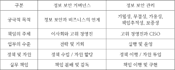  [CISA 요약정리] Domain 5. 정보자산의 보호 | 1장. 정보 보안의 성공 요소 & 2장. 논리적 접근 노출