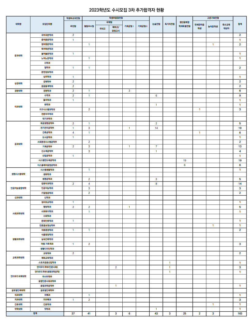 2023 연세대 수시 3차 충원결과