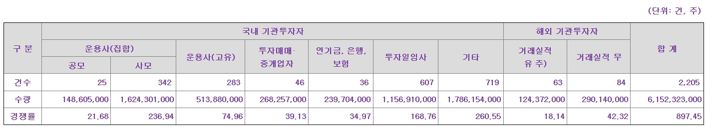 기관경쟁률