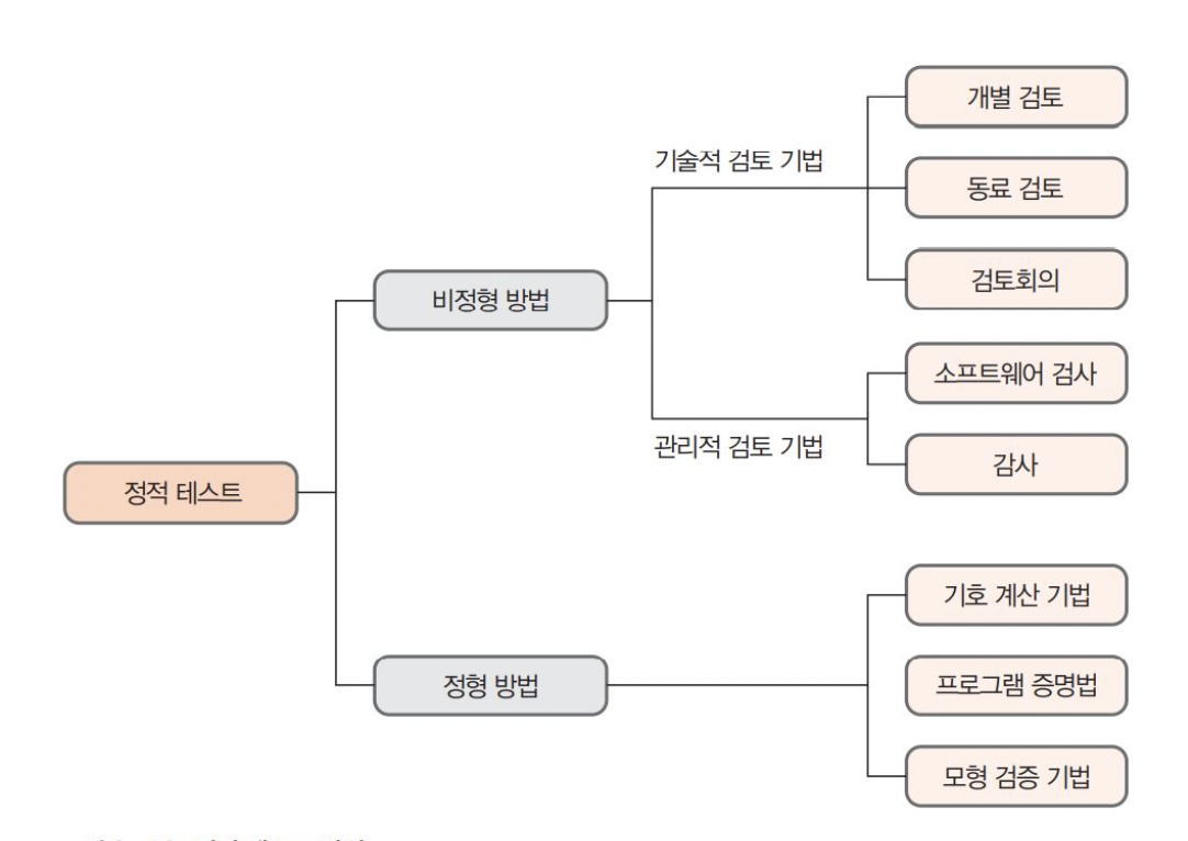 테스트 - 테스트의 분류 - undefined - 정적 테스트 테스트 - 테스트의 분류 - undefined - 정적 테스트