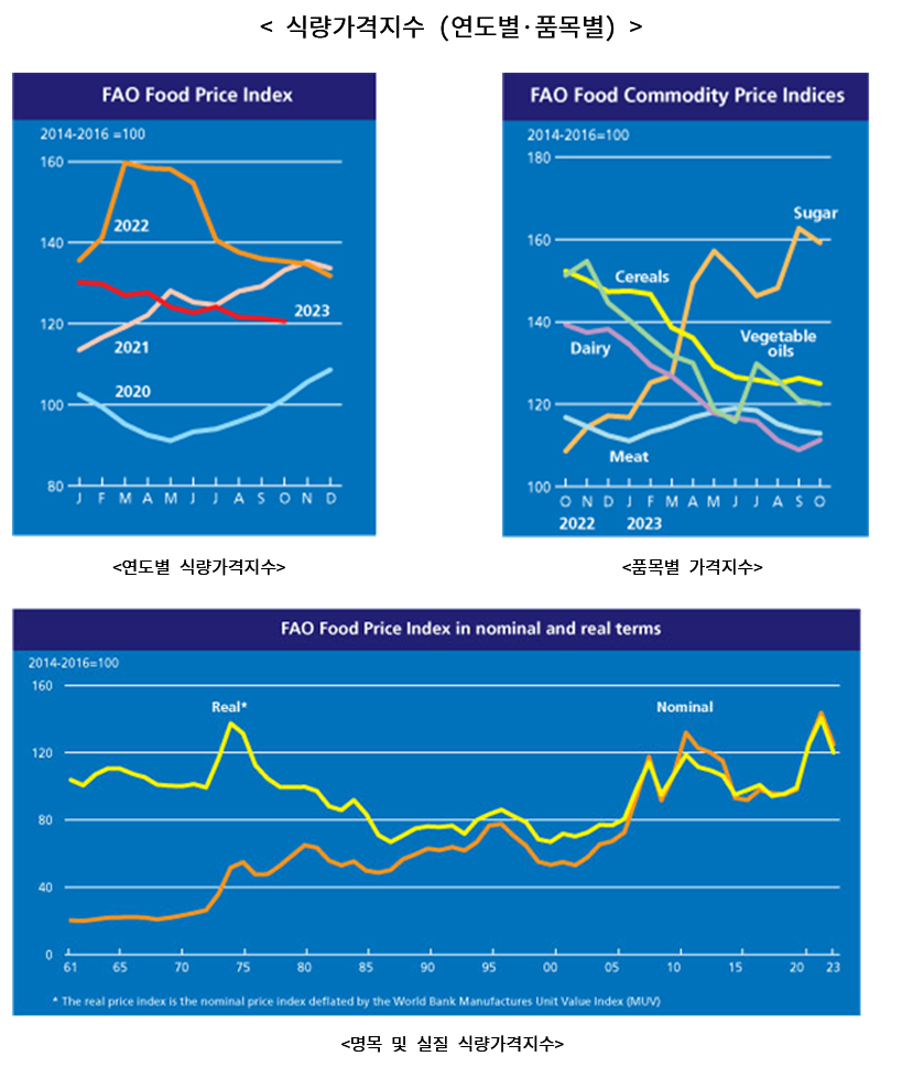 ▲ 식량가격지수 그래프(연도별 ․ 품목별)