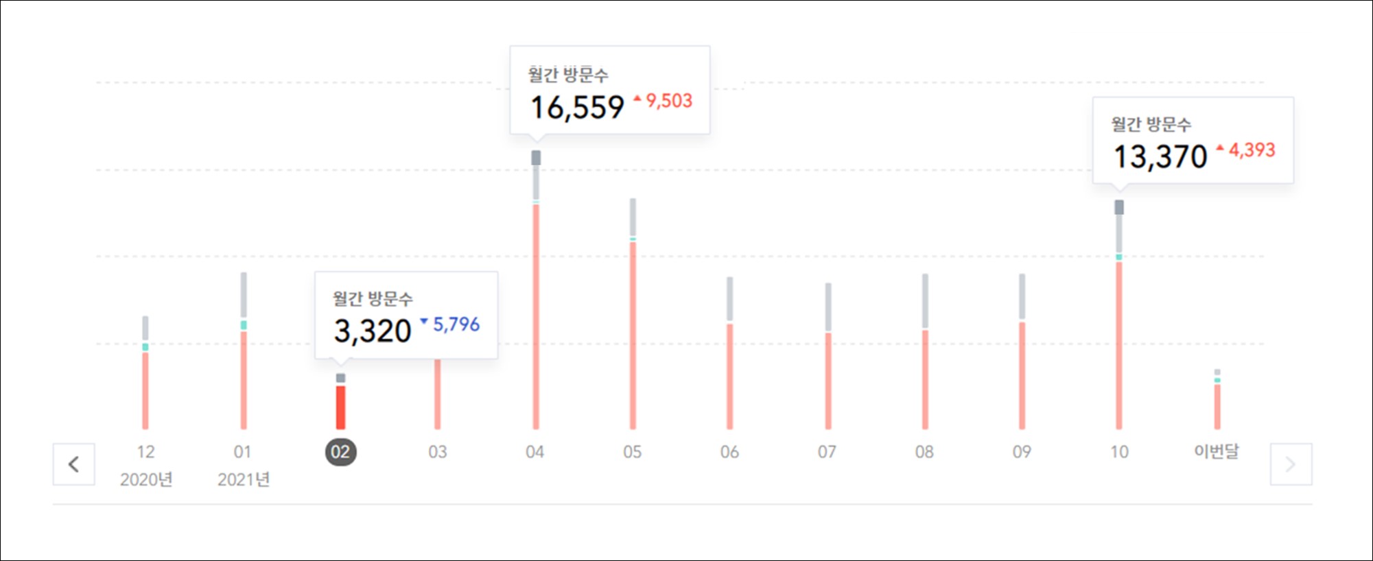 1)월별방문수추이