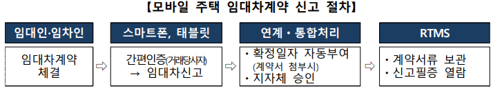 모바일-주택임대차-계약-신고-절차