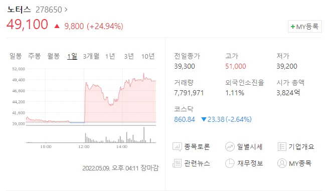  (278650)노터스 주가전망 노터스 무상증자 시행 비임상실험 노터스 주가 상승