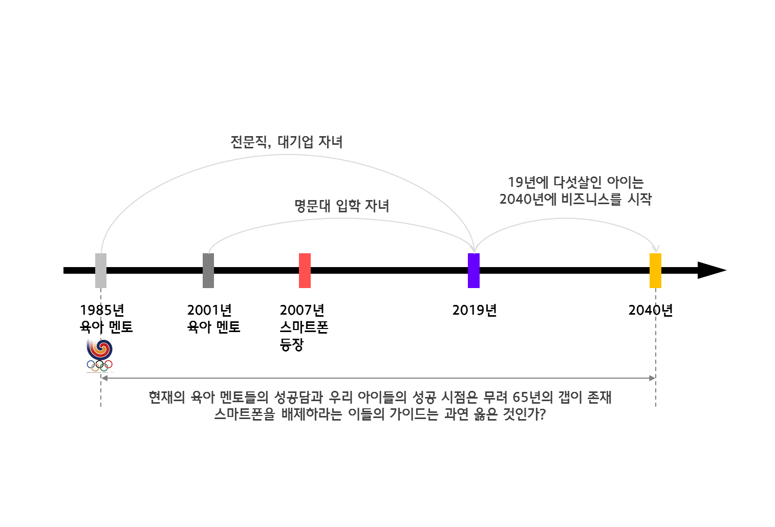  스마트폰 육아(1) : 가상의 훌륭한 아이들