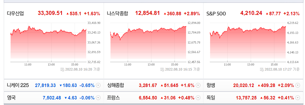  22년 8월 11일, 여러 기록, <CPI, 경기 침체로 가는가?>