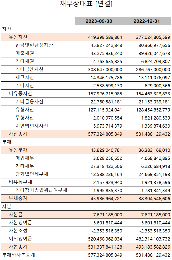 리노공업 - 재무상태표