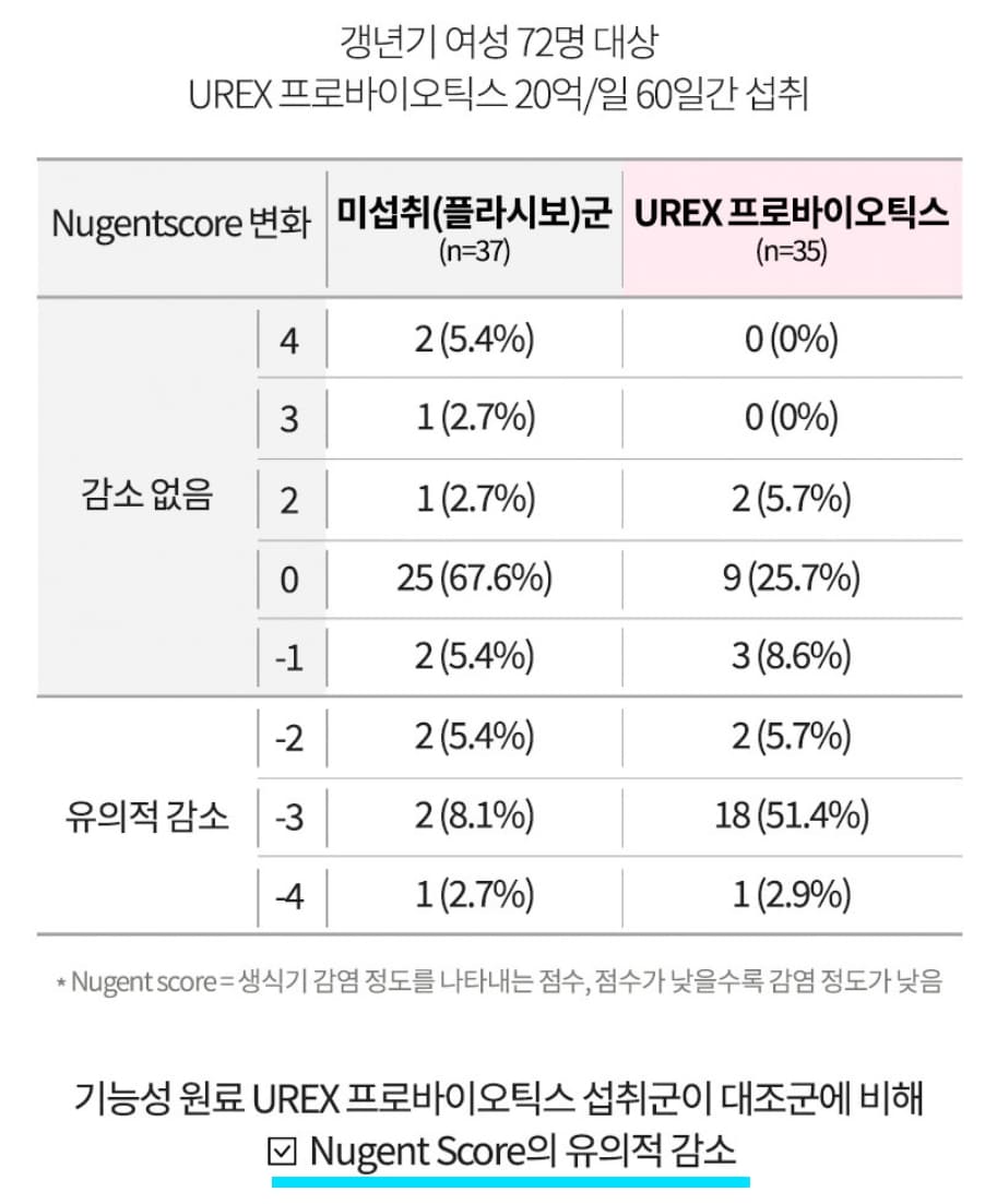 urex 프로바이오틱스 질염 현상 개선 확인