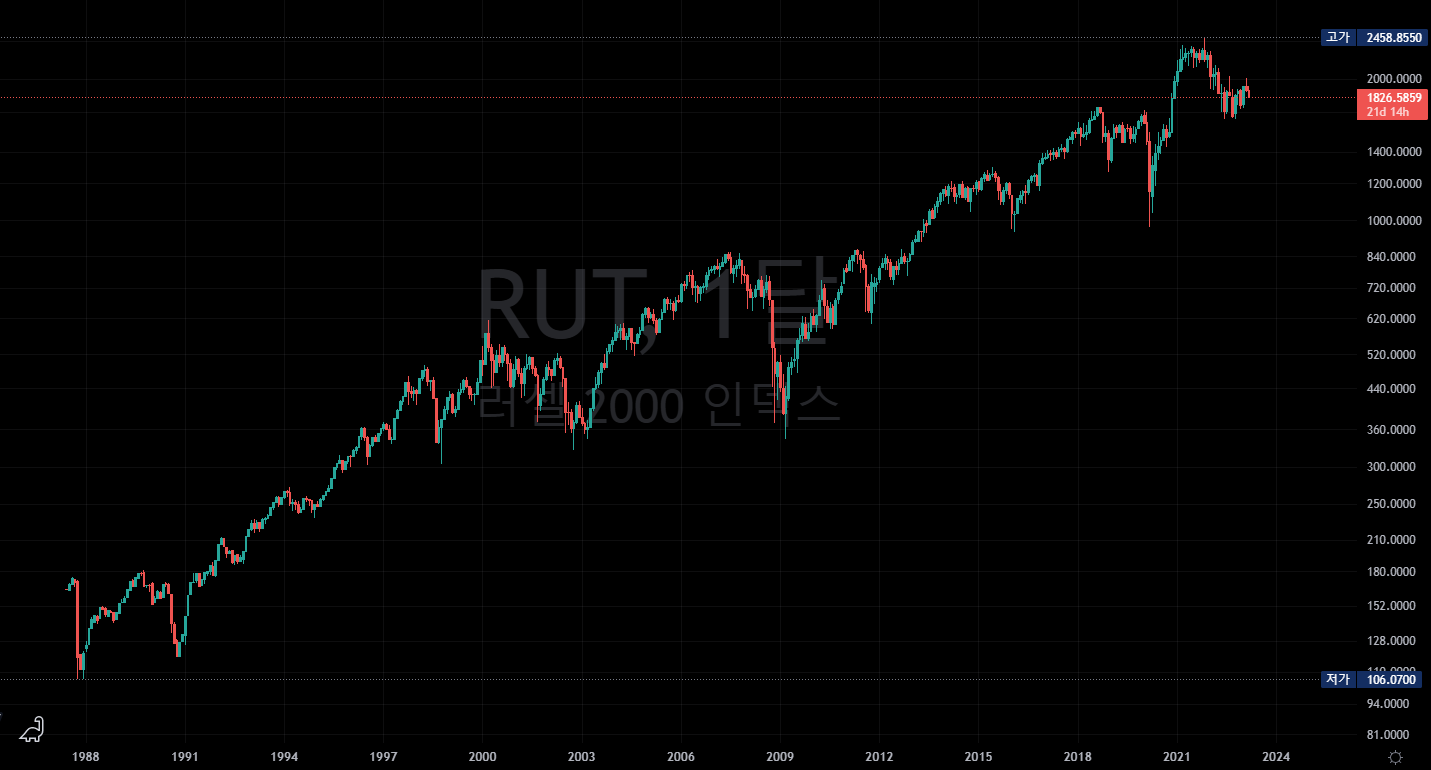  RUSSELL with ETF / Proshares & Direxion