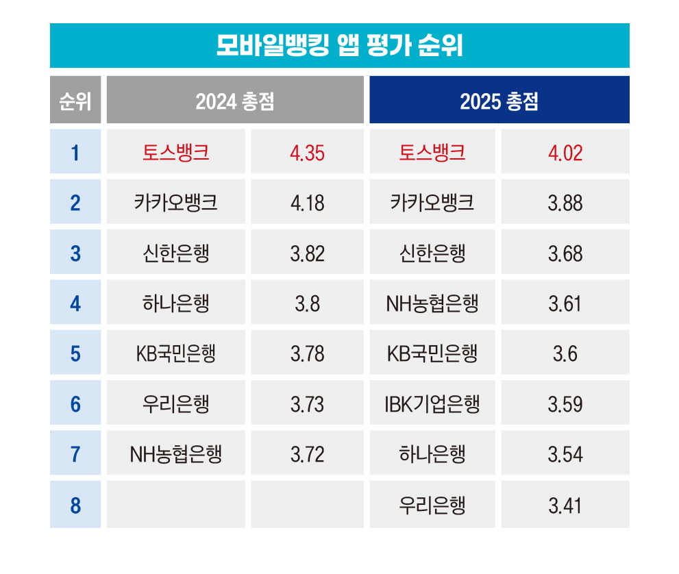 모바일뱅킹 앱 순위