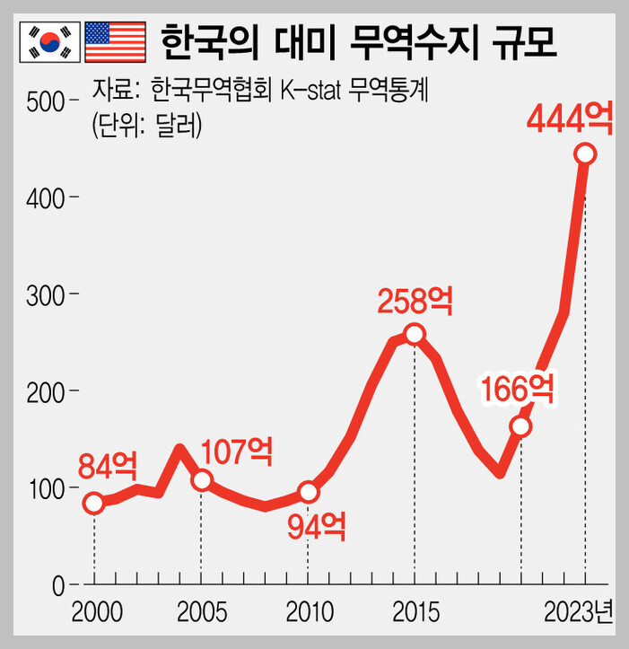 한국의 대미 무역수지는 트럼프 대통령 시기인 2017~2021년도에 급감