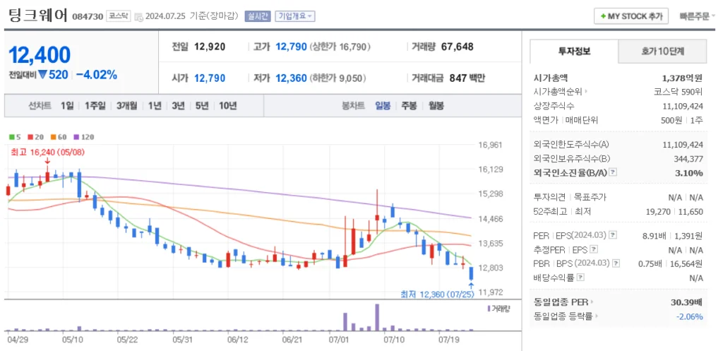 페달 블랙박스 관련주 팅크웨어 주가 차트