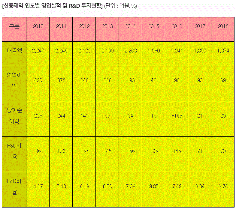  신풍제약 주가 및 향후 전망