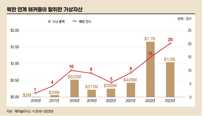 북한 연계 해커들이 탈취한 가상자산