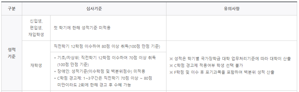 제2회 국가장학금 신청 : 소득분위, 등급기준, 서류요약 3