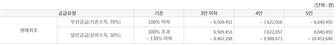 신혼특공&#44; 생애최초특별공급 소득기준