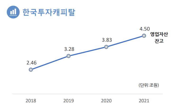 한국투자저축은행&amp;캐피탈 사업 부문 실적