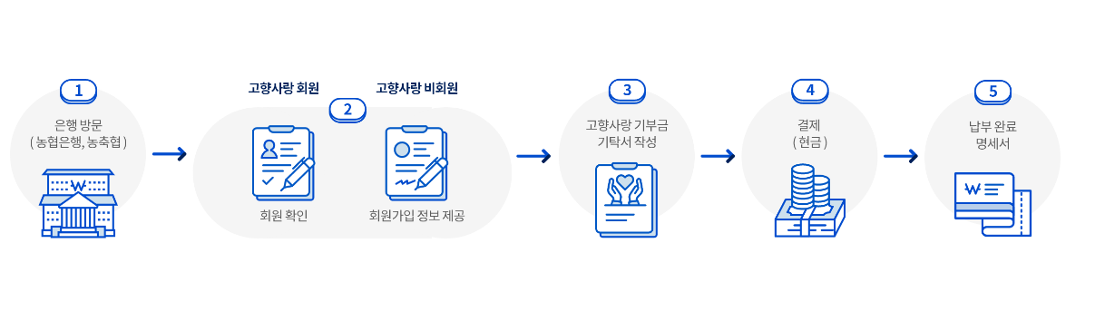 오프라인 방식