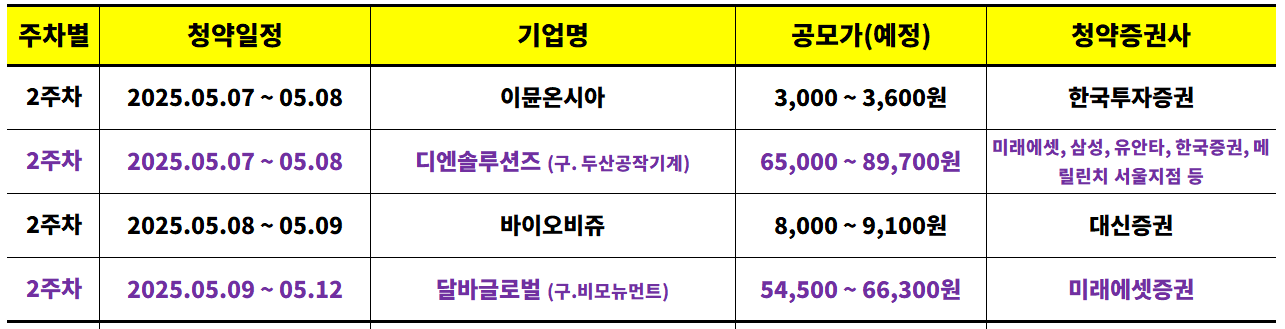 2025년 5월 공모주 청약일정 보기