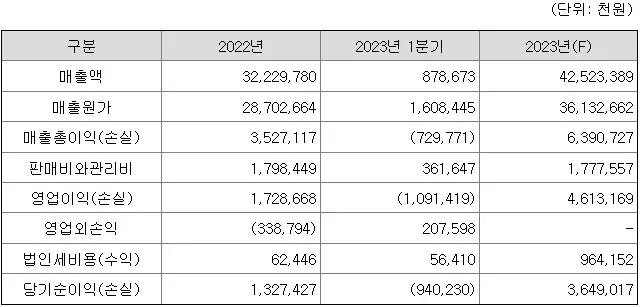 빅텐츠추정손익계산서