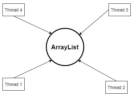 ArrayList-thread