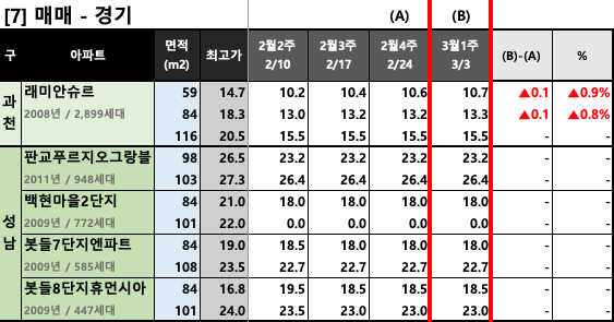 과천/판교 KB시세 동향 (매매)