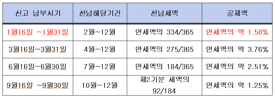 2024년 자동차세 연납신청 기간 및 방법 카드사혜택