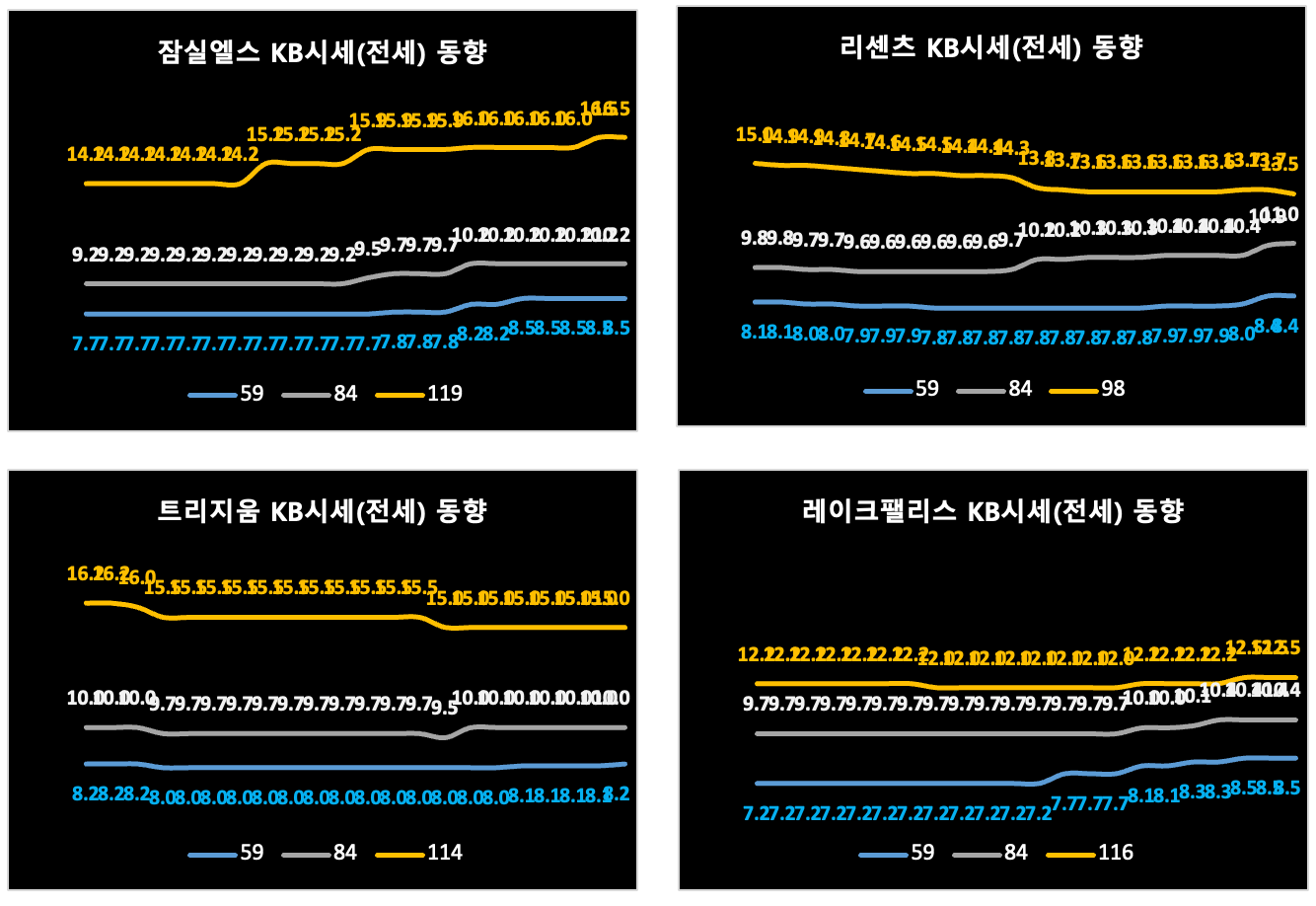 송파구 KB시세 동향 (전세)