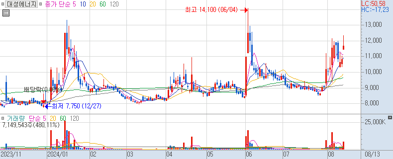 대성에너지 주가 일봉 차트 (2024/08/13 장중 주가 차트)