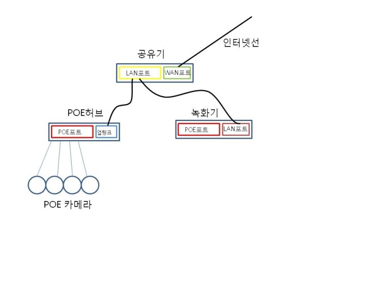  네트워크 cctv 설치방법 구성도