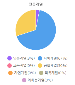 전공계열