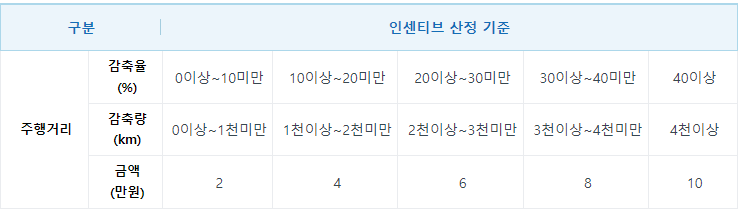 인센티브 선정 기준