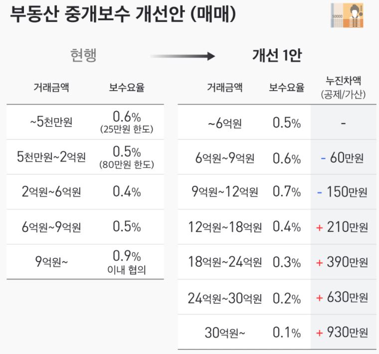  부동산 중개 수수료율  개선안,  부동산 중개수수료 계산