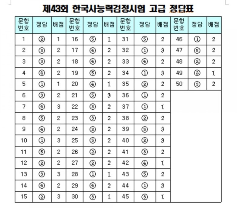  [2019 43회 한국사능력검정시험] 고급 중급 초급 정답 및 난이도 설문조사