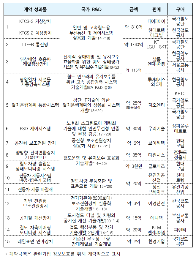  현장에 적용되는 R&D로 철도산업 도약의 발판 마련