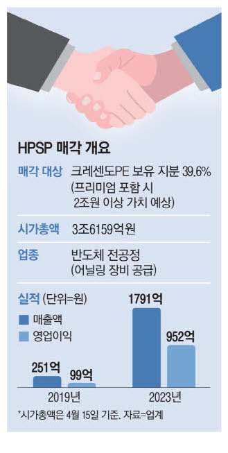 (보유종목) ‘한국판 ASML’ HPSP 매각 추진