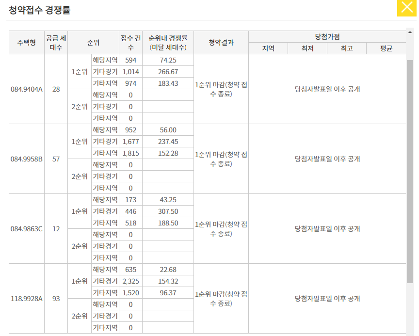  [운정신도시] 제일풍경채 3차 그랑포레 1순위 경쟁률