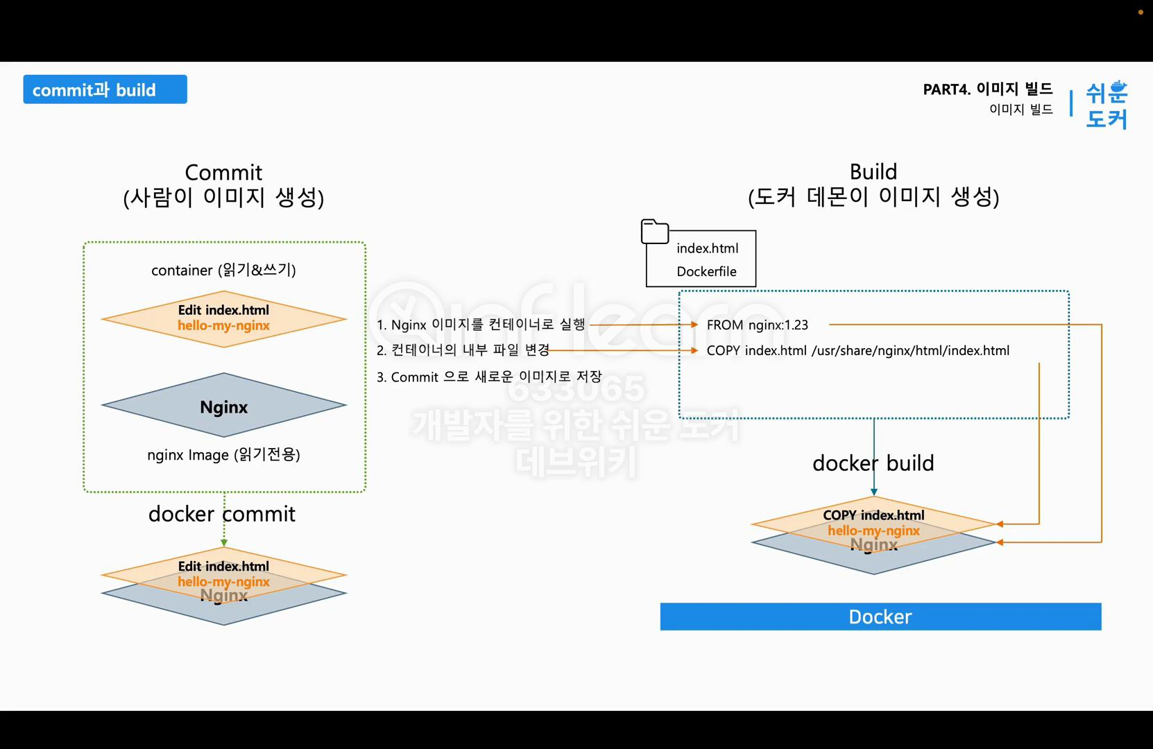 4.3 도커(Docker) 이미지 빌드: 이미지 빌드(Build) - 1. IaC와 이미지 빌드 4.3 도커(Docker) 이미지 빌드: 이미지 빌드(Build) - 1. IaC와 이미지 빌드