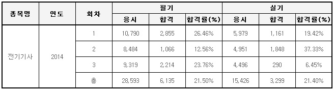 전기기사 2014년 필기/실기 회차별 합격률