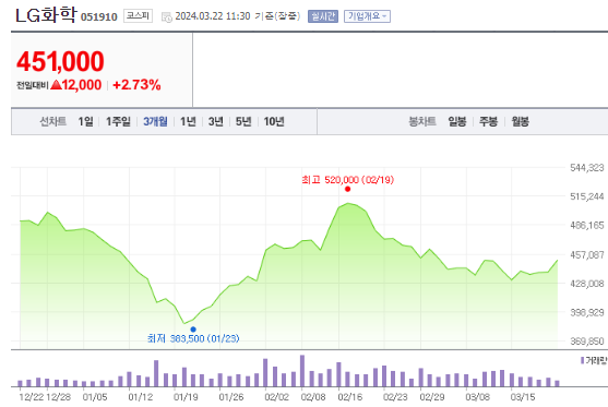 LG화학 대화제약 주가 전망 및 분석