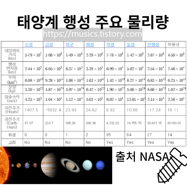 태양계 행성의 주요 물리량
